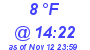 Milwaukee Weather Dewpoint High Low Today