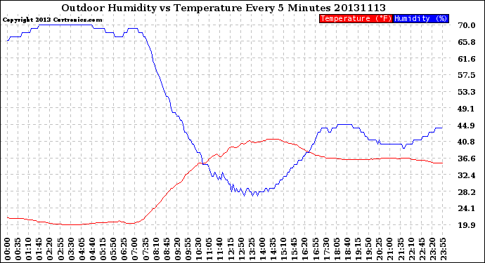 Milwaukee Weather Outdoor Humidity<br>vs Temperature<br>Every 5 Minutes