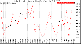 Milwaukee Weather Solar Radiation<br>Avg per Day W/m2/minute