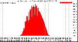 Milwaukee Weather Solar Radiation<br>per Minute<br>(24 Hours)