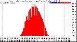 Milwaukee Weather Solar Radiation<br>& Day Average<br>per Minute<br>(Today)