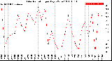 Milwaukee Weather Solar Radiation<br>per Day KW/m2