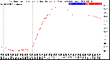 Milwaukee Weather Outdoor Temperature<br>vs Heat Index<br>per Minute<br>(24 Hours)