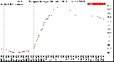 Milwaukee Weather Outdoor Temperature<br>per Minute<br>(24 Hours)