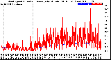 Milwaukee Weather Wind Speed<br>Actual and Average<br>by Minute<br>(24 Hours) (New)