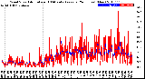 Milwaukee Weather Wind Speed<br>Actual and 10 Minute<br>Average<br>(24 Hours) (New)