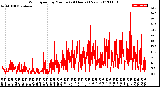 Milwaukee Weather Wind Speed<br>by Minute<br>(24 Hours) (New)