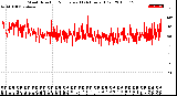 Milwaukee Weather Wind Direction<br>Normalized<br>(24 Hours) (Old)