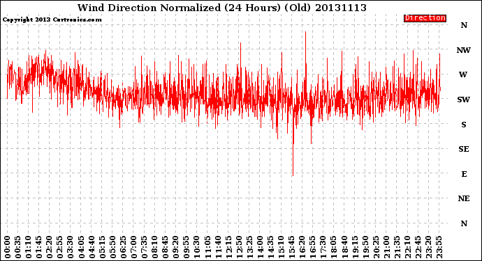 Milwaukee Weather Wind Direction<br>Normalized<br>(24 Hours) (Old)