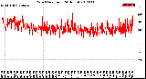 Milwaukee Weather Wind Direction<br>(24 Hours)