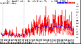 Milwaukee Weather Wind Speed<br>Actual and Median<br>by Minute<br>(24 Hours) (Old)