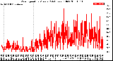 Milwaukee Weather Wind Speed<br>by Minute<br>(24 Hours) (Old)