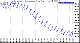 Milwaukee Weather Barometric Pressure<br>per Hour<br>(24 Hours)