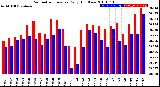 Milwaukee Weather Barometric Pressure<br>Daily High/Low