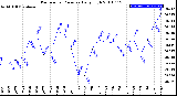 Milwaukee Weather Barometric Pressure<br>Daily High