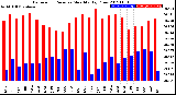 Milwaukee Weather Barometric Pressure<br>Monthly High/Low