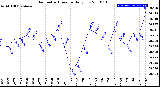 Milwaukee Weather Barometric Pressure<br>Daily Low