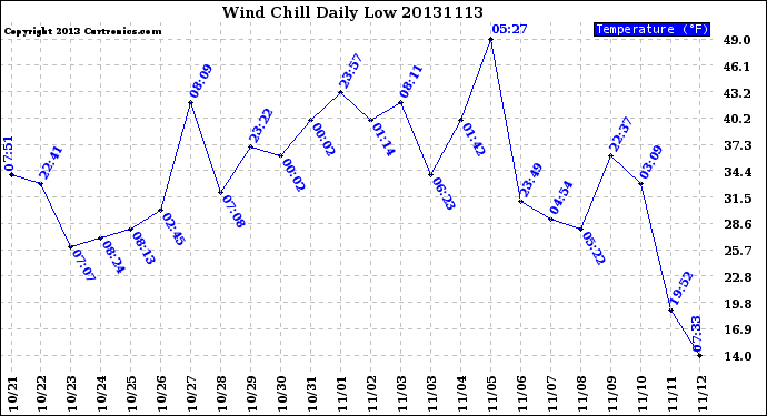 Milwaukee Weather Wind Chill<br>Daily Low