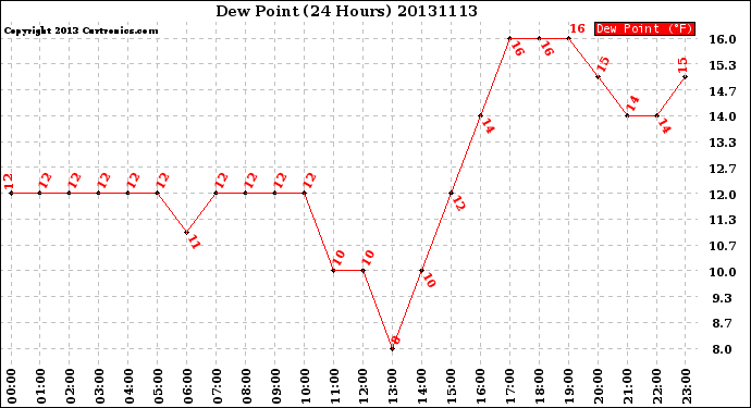 Milwaukee Weather Dew Point<br>(24 Hours)