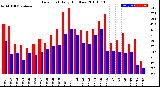 Milwaukee Weather Dew Point<br>Daily High/Low