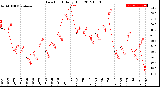 Milwaukee Weather Dew Point<br>Daily High