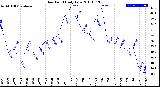 Milwaukee Weather Dew Point<br>Daily Low