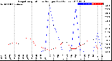 Milwaukee Weather Evapotranspiration<br>vs Rain per Day<br>(Inches)