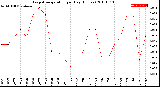 Milwaukee Weather Evapotranspiration<br>per Day (Inches)