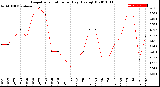 Milwaukee Weather Evapotranspiration<br>per Day (Ozs sq/ft)