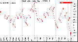 Milwaukee Weather Heat Index<br>Daily High