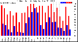 Milwaukee Weather Outdoor Humidity<br>Daily High/Low