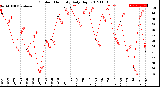 Milwaukee Weather Outdoor Humidity<br>Daily High