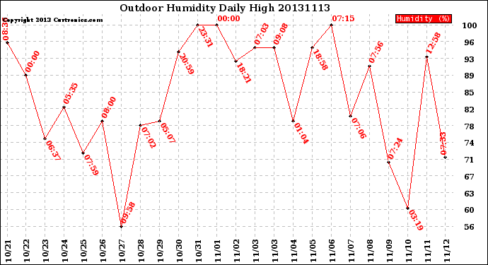 Milwaukee Weather Outdoor Humidity<br>Daily High