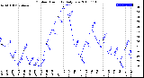 Milwaukee Weather Outdoor Humidity<br>Daily Low