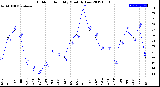 Milwaukee Weather Outdoor Humidity<br>Monthly Low