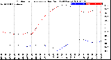 Milwaukee Weather Outdoor Temperature<br>vs Dew Point<br>(24 Hours)