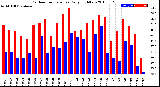 Milwaukee Weather Outdoor Temperature<br>Daily High/Low