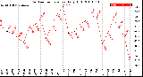 Milwaukee Weather Outdoor Temperature<br>Daily High