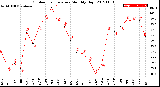 Milwaukee Weather Outdoor Temperature<br>Monthly High