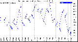 Milwaukee Weather Outdoor Temperature<br>Daily Low