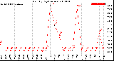 Milwaukee Weather Rain<br>By Day<br>(Inches)