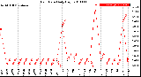 Milwaukee Weather Rain Rate<br>Daily High