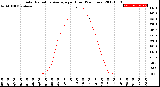 Milwaukee Weather Solar Radiation Average<br>per Hour<br>(24 Hours)