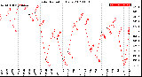 Milwaukee Weather Solar Radiation<br>Daily