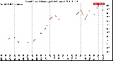 Milwaukee Weather Wind Speed<br>Average<br>(24 Hours)