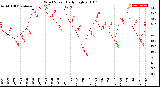 Milwaukee Weather Wind Speed<br>Daily High