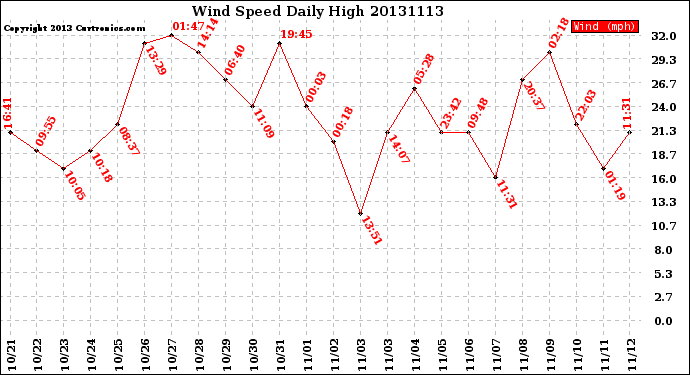 Milwaukee Weather Wind Speed<br>Daily High