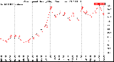 Milwaukee Weather Wind Speed<br>Hourly High<br>(24 Hours)