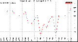 Milwaukee Weather Wind Direction<br>Daily High