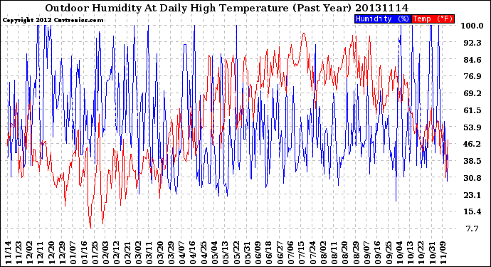 Milwaukee Weather Outdoor Humidity<br>At Daily High<br>Temperature<br>(Past Year)